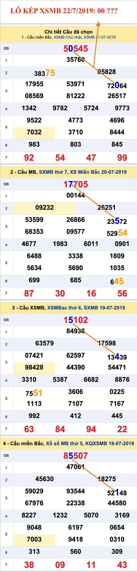 Lo kep XSMB 22-7-2019